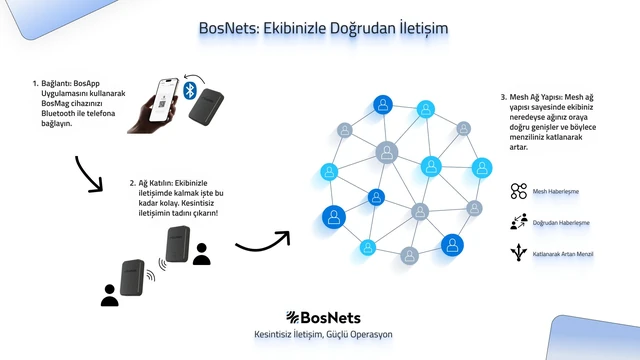 Bluetooth bağlantısı ve örgü ağın büyümesini anlatan görsel.
