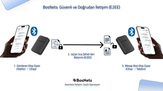 Uçtan uca şifreli veri aktarımını anlatan görsel.